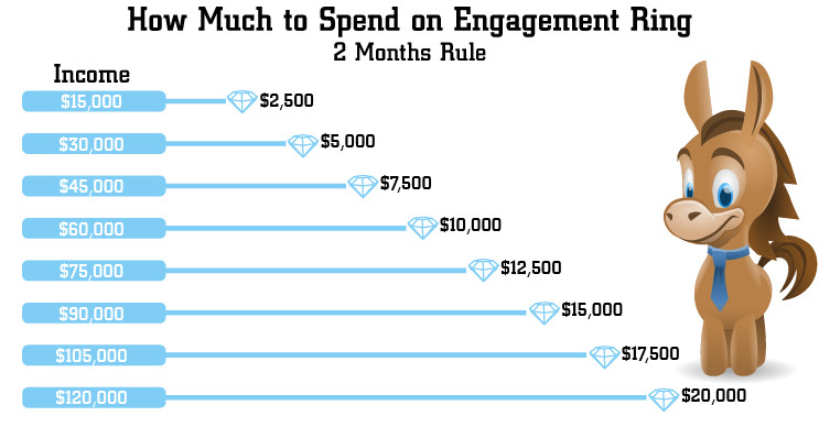 Wedding Band Cost
 How Much Should You REALLY Spend on Engagement Ring in 2020