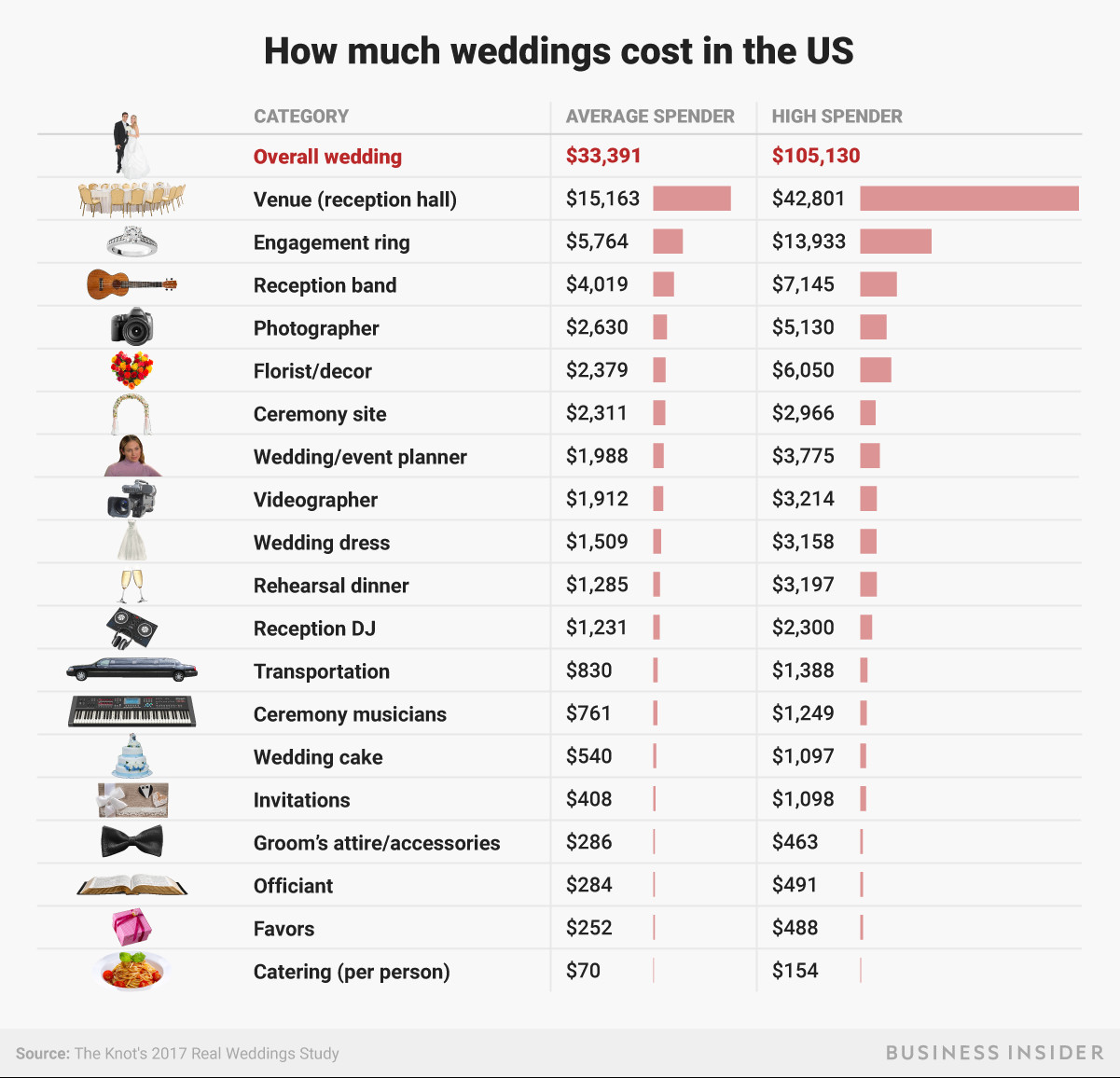 Wedding Band Cost
 What the average wedding bud looks like in America