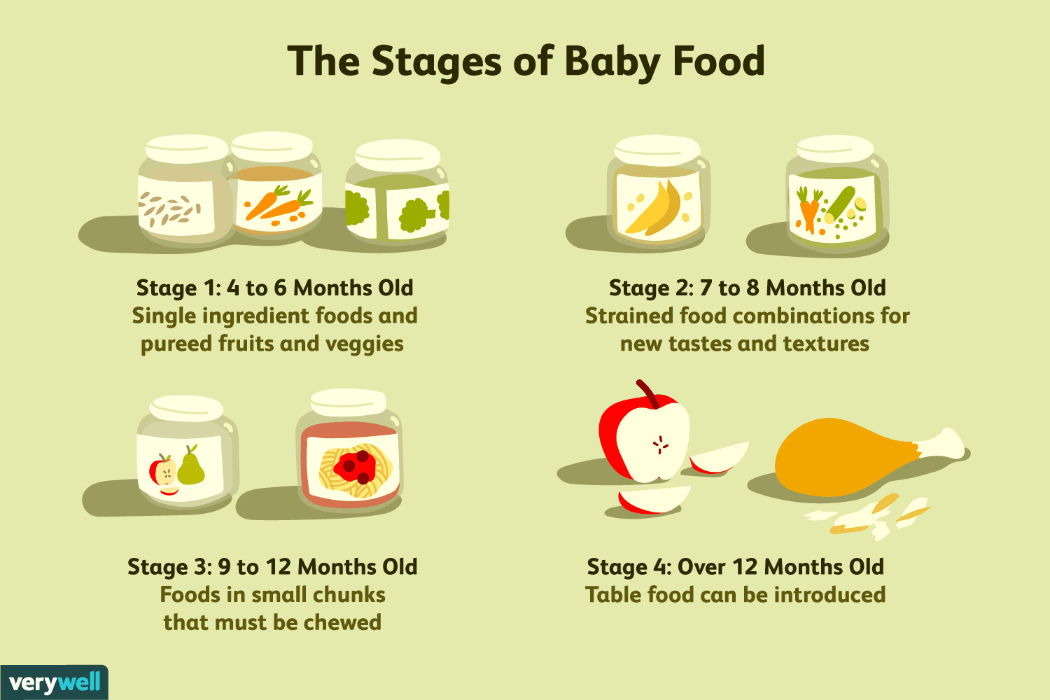 Organic Stage 1 Baby Food Chart
