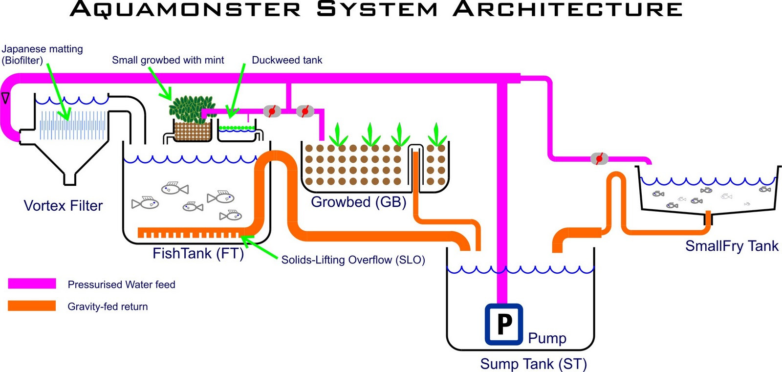 Aquaponics DIY Plans
 AquaMonster Aquaponics Blog System design