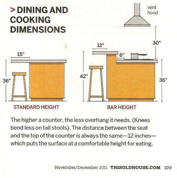 Average Kitchen Countertop Height
 Standard counter and bar height dimensions