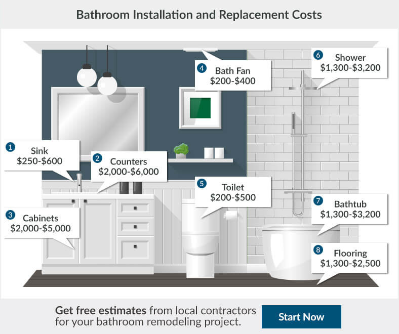 Cost To Remodel Bathroom
 2017 Bathroom Renovation Cost