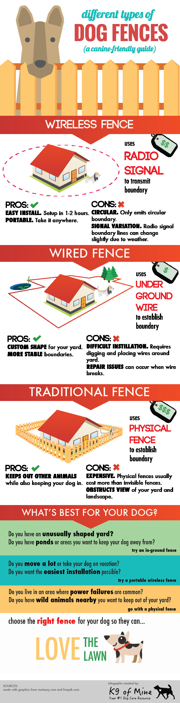 DIY Invisible Dog Fence
 Invisible Dog Fence 101 Guide