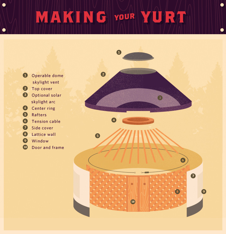 DIY Yurt Plans
 Hunkering Down in a Yurt diy