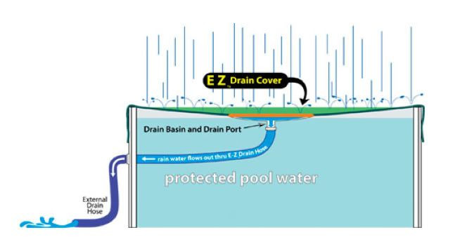 Drain Above Ground Pool
 28 EZ DRAIN Round Ground Winter Pool Cover and