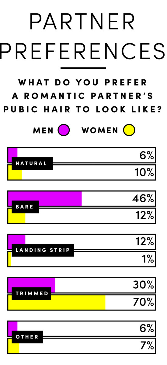 Female Pubic Hairstyles
 Here s What Men and Women Really Think About Their Partner