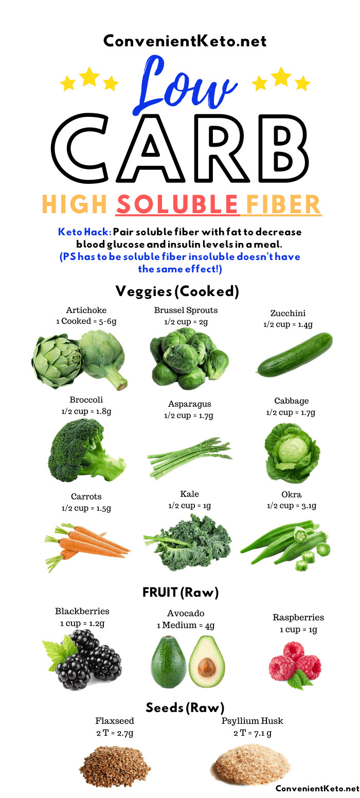 Fiber On A Keto Diet
 Pin on Health & Fitness