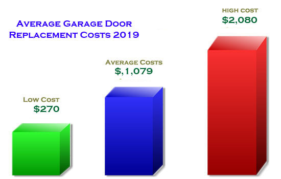 Garage Door Opener Cost
 Garage Door Repair & Replacement Costs 2018 2019
