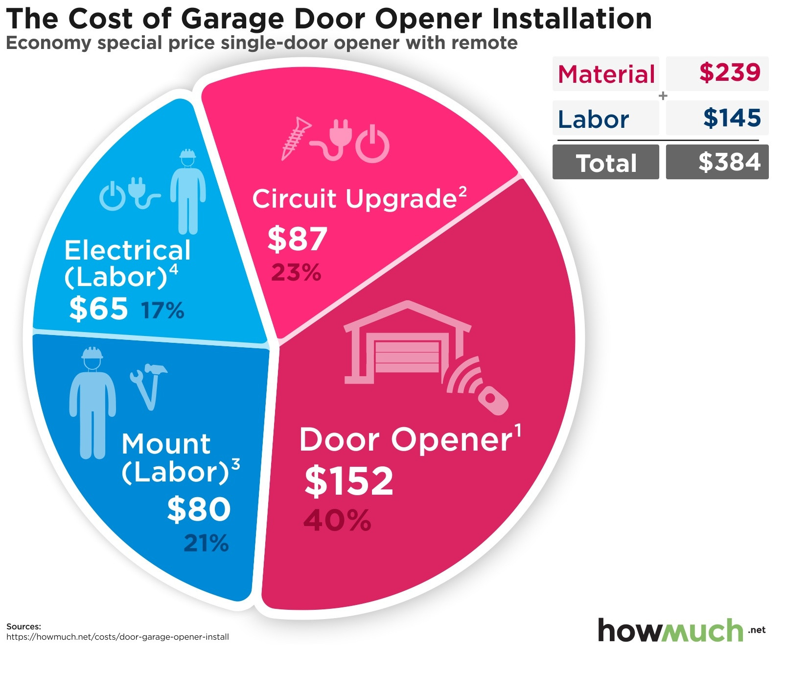 Garage Door Opener Cost
 How much does it cost to install a garage door opener