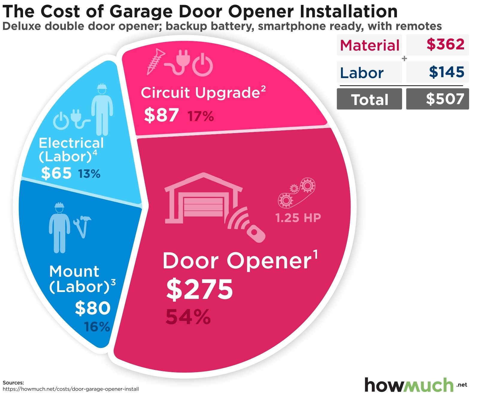 Garage Door Opener Cost
 How much does it cost to install a garage door opener