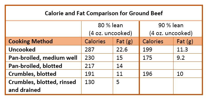 Ground Beef Nutritional Information
 How to cook ground beef