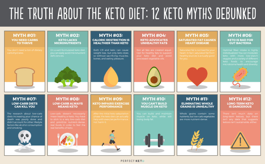 Keto Diet Bad For You
 The Truth About The Keto Diet Keto Myths and What the
