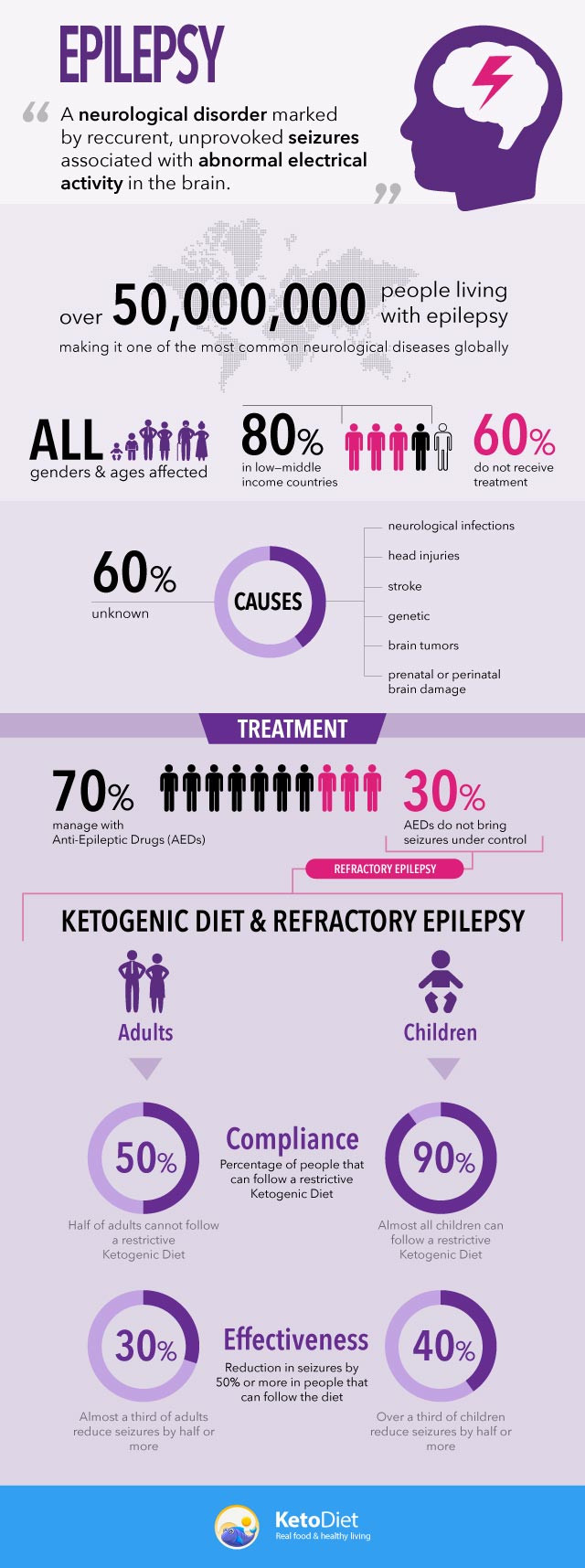 Keto Diet Epilepsy
 Can the Ketogenic Diet Help Patients with Epilepsy