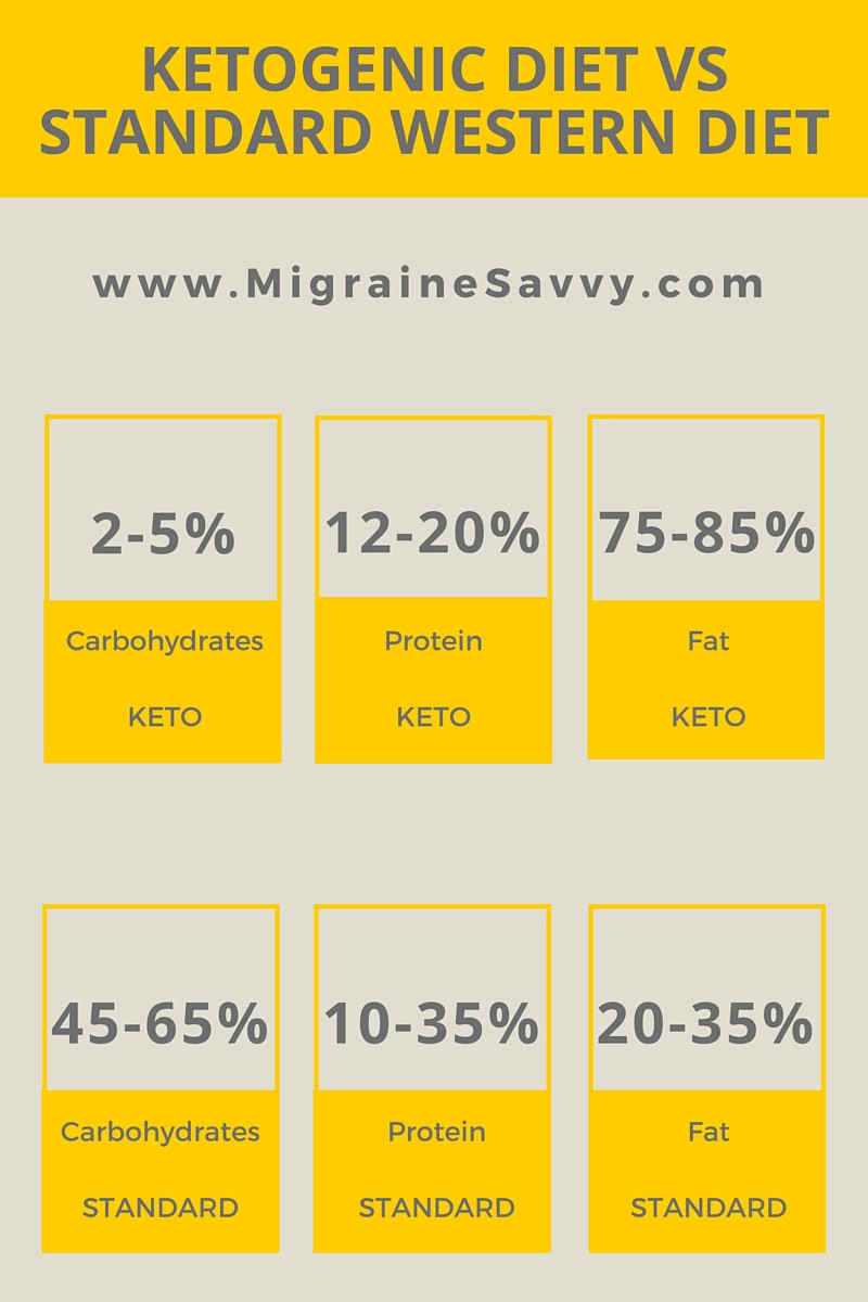 Keto Diet For Migraines
 Migraines and Diet A Neuro Protective Answer
