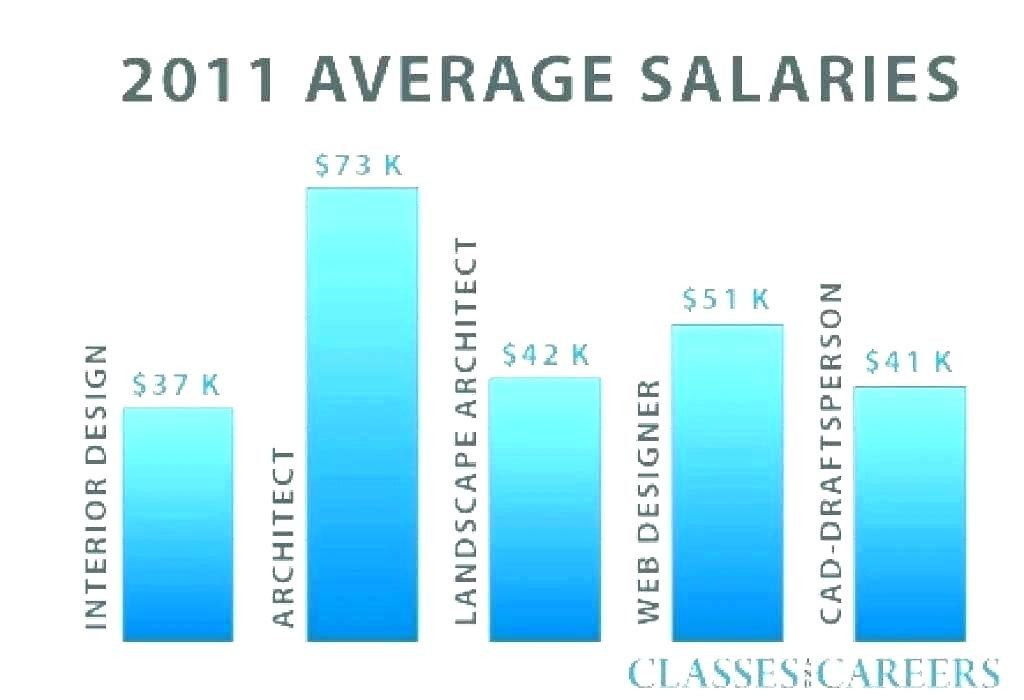 Landscape Designer Salary
 entry level salary interior designer – pluum