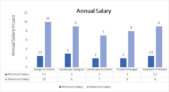 Landscape Designer Salary
 M Arch Landscape Architecture Course Admission