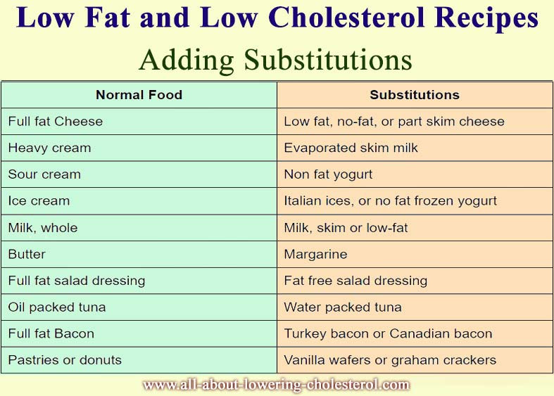 Low Cholesterol Recipes
 Low Fat And Low Cholesterol Recipes – What To Substitute