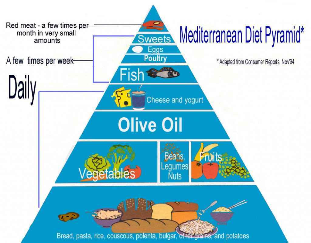 Mediterranean Diet For Weight Loss
 Losing weight with Mediterranean t How to lose weight