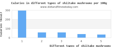 Nutritional Value Of Shiitake Mushrooms
 Calories in shiitake mushrooms per 100g Diet and