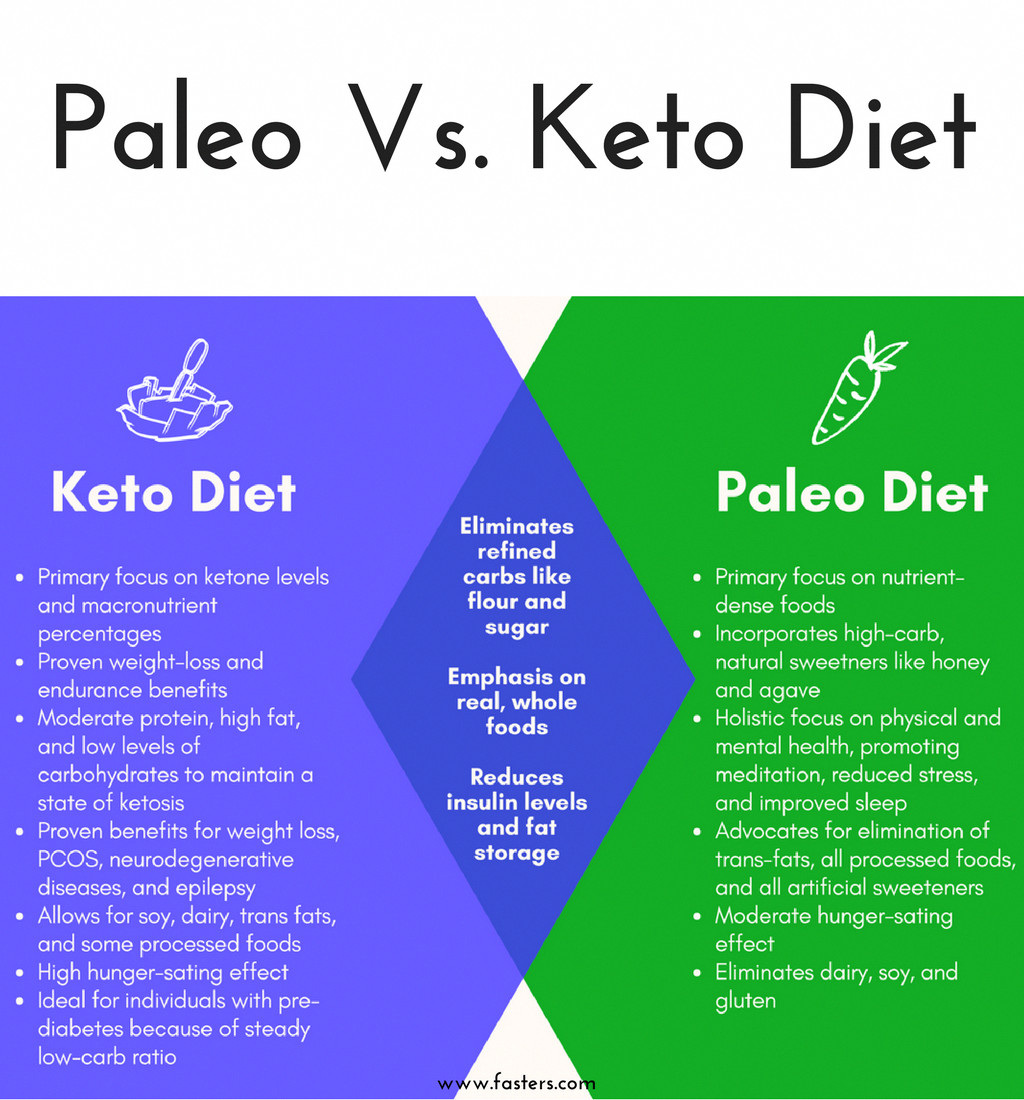 Paleo Diet Side Effects
 plete list of keto t food