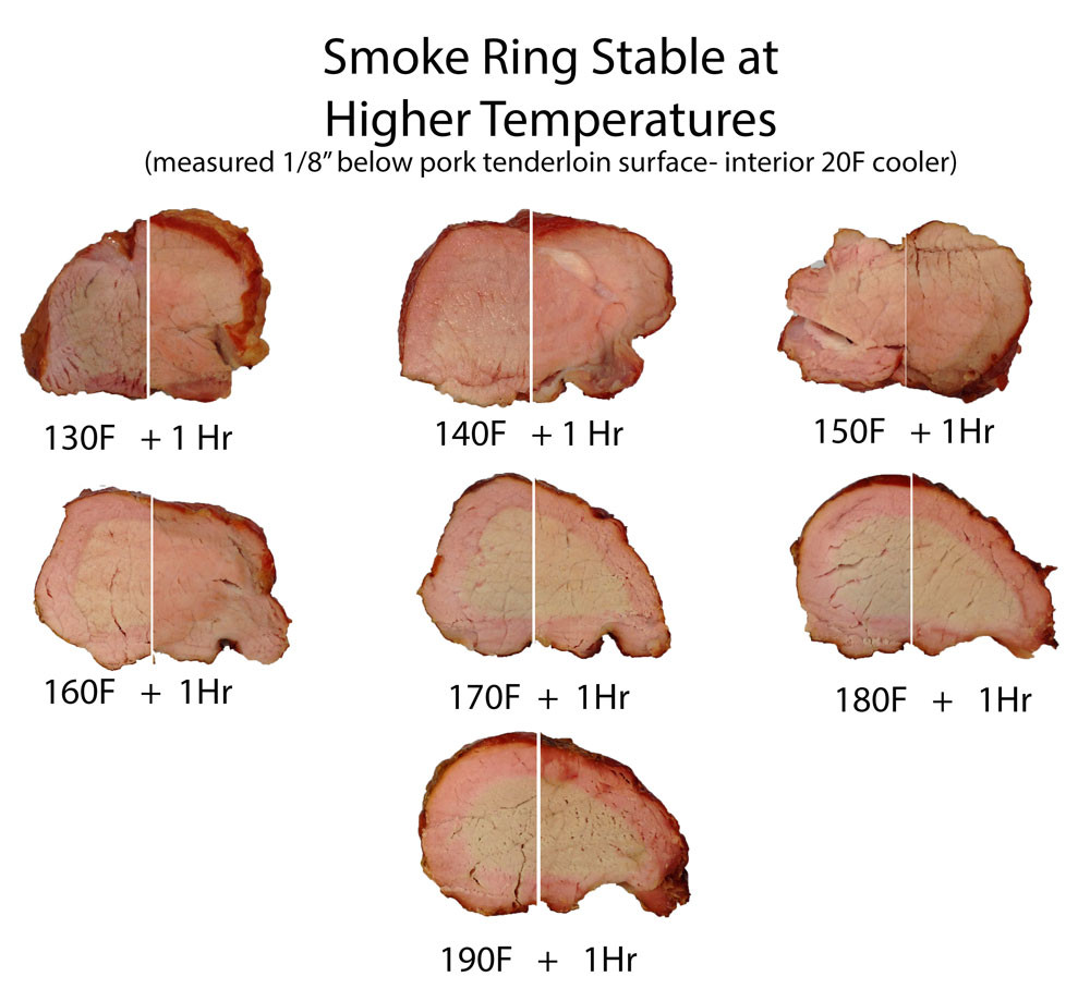 Pork Tenderloin Done Temp
 heat denatured smoke ring