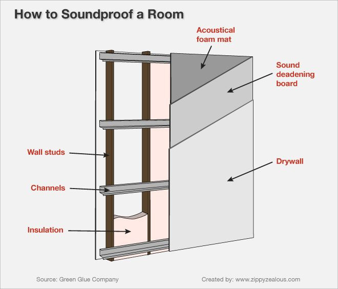 Soundproof Bedroom Walls
 Soundproof the laundry room if it meets any bedroom walls