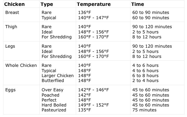 Sous Vide Chicken Thighs Temperature
 Sous Vide Chicken Guide Amazing Food Made Easy