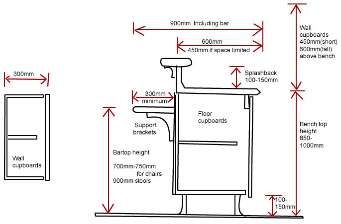 Standard Kitchen Cabinet Heights
 Standard height width and depth of kitchen cupboards