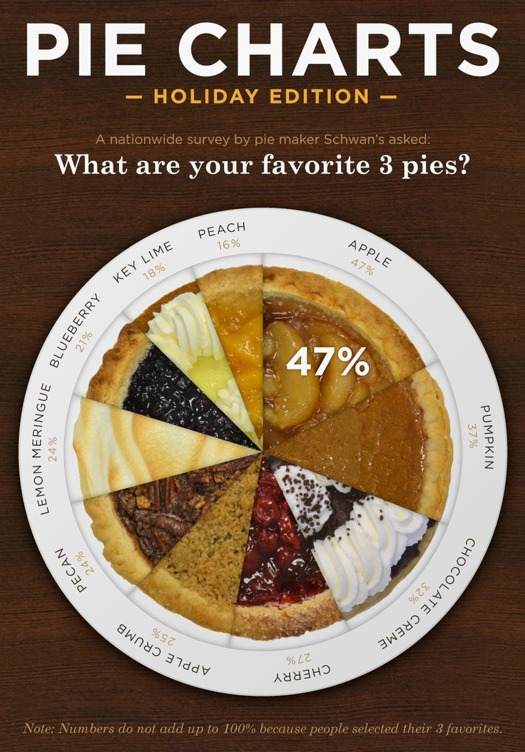 Thanksgiving Pies List
 Thanksgiving Pie Chart infographic