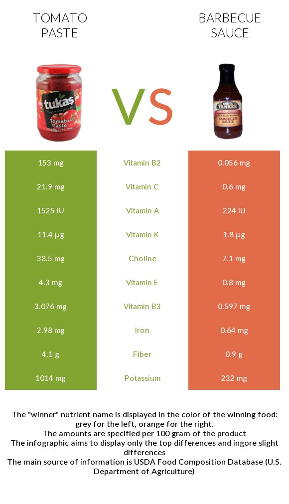 Tomato Sauce Vs Paste
 Tomato paste vs Barbecue sauce In Depth Nutrition parison