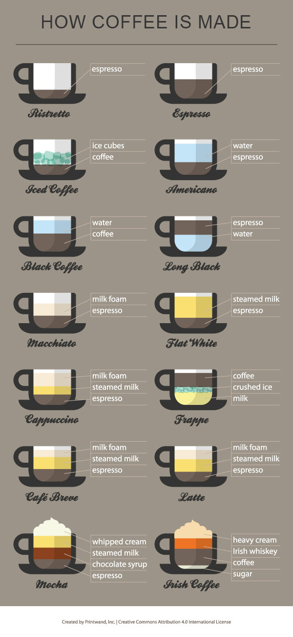 Types Of Coffee Drinks
 Coffee Infographic Everything You Need To Know About Coffee