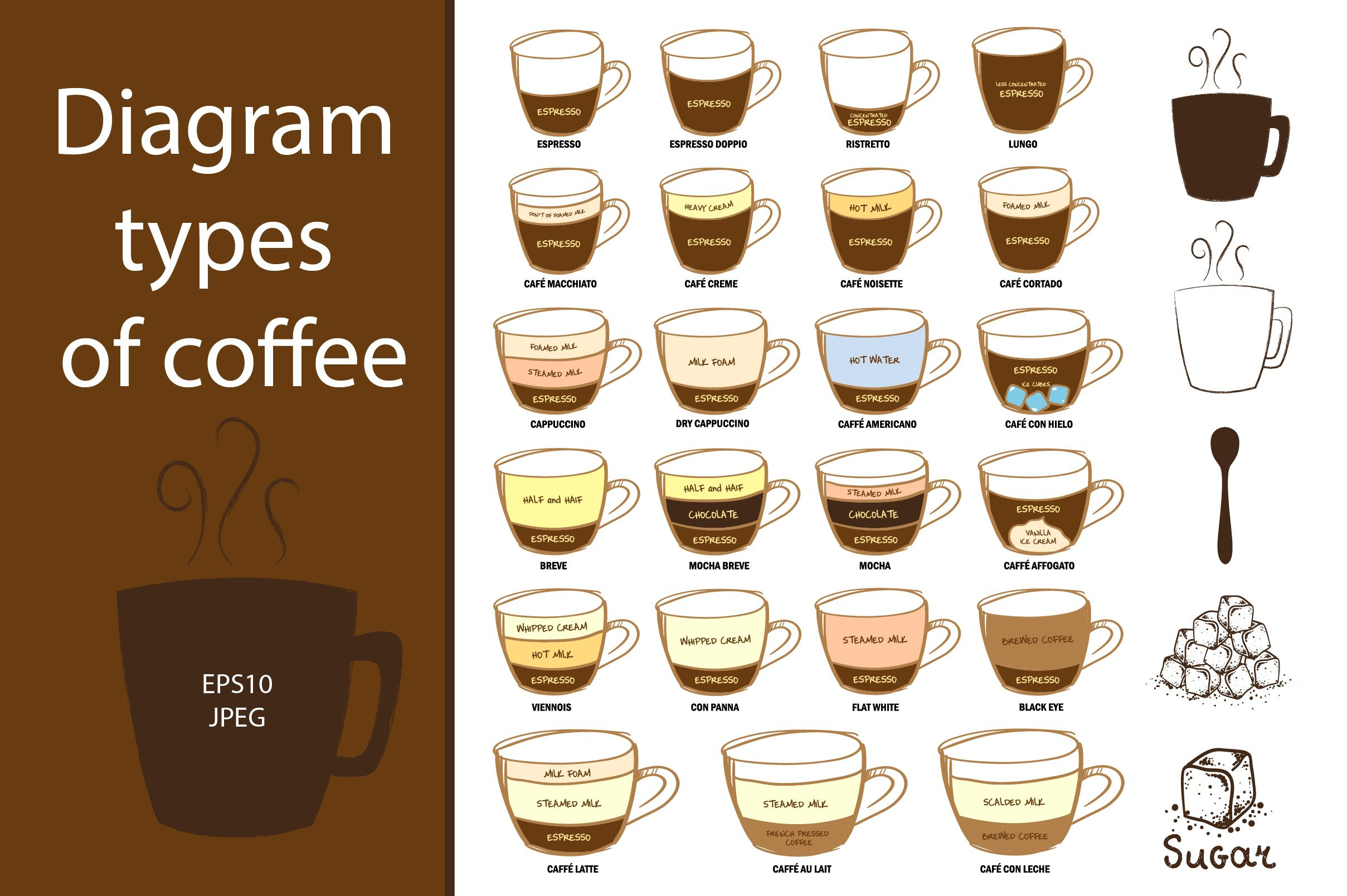 Types Of Coffee Drinks
 Diagram types of coffee Illustrations Creative Market