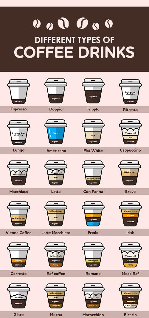 Types Of Coffee Drinks
 12 Different Types of Coffee Drinks