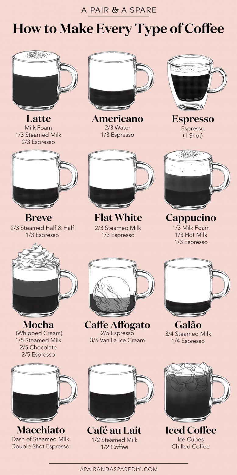 Types Of Coffee Drinks
 An Illustrated Guide To Making Every Type Coffee