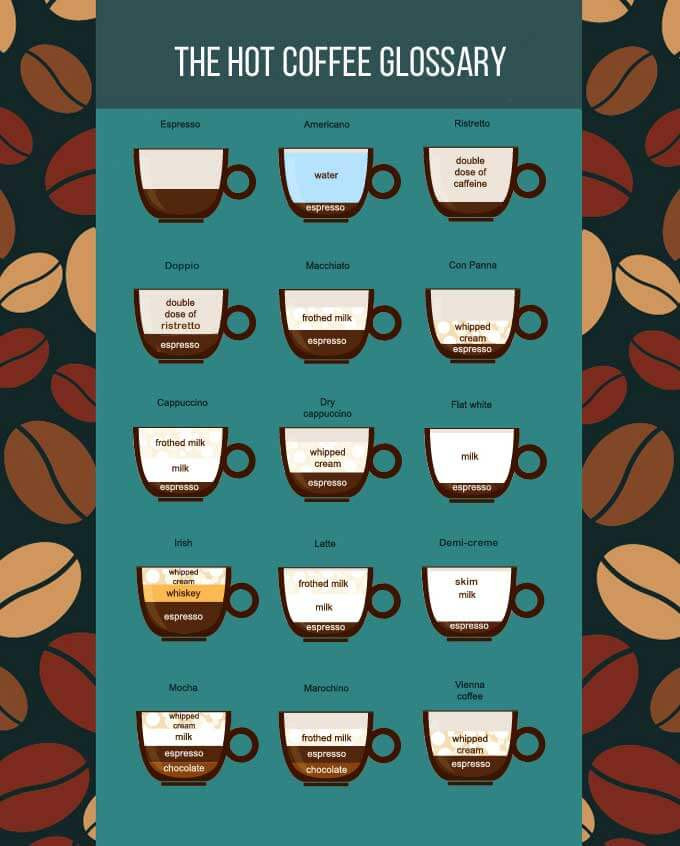 Types Of Coffee Drinks
 The hot coffee glossary How to brew up all those cool