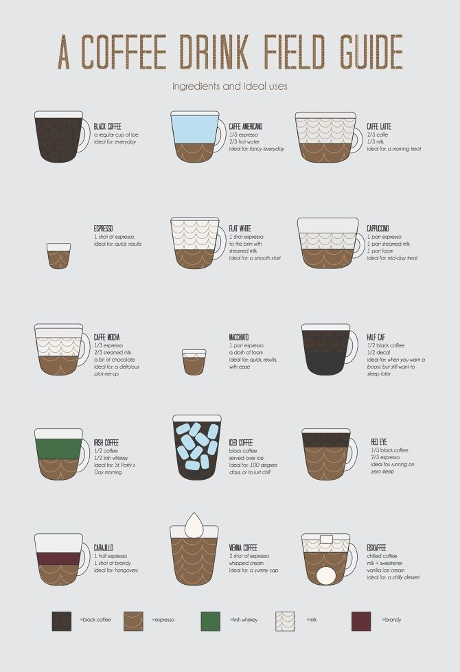 Types Of Coffee Drinks
 Coffee is healthy but not one that Croats mass drink