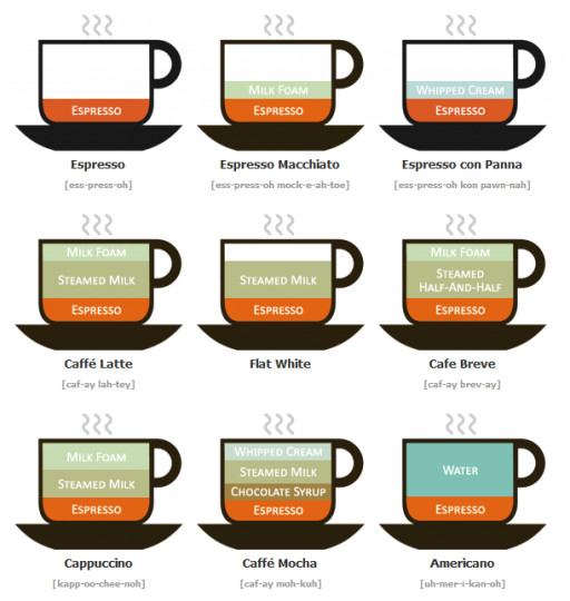 Types Of Coffee Drinks
 Different Types of Coffee Drinks Illustrated
