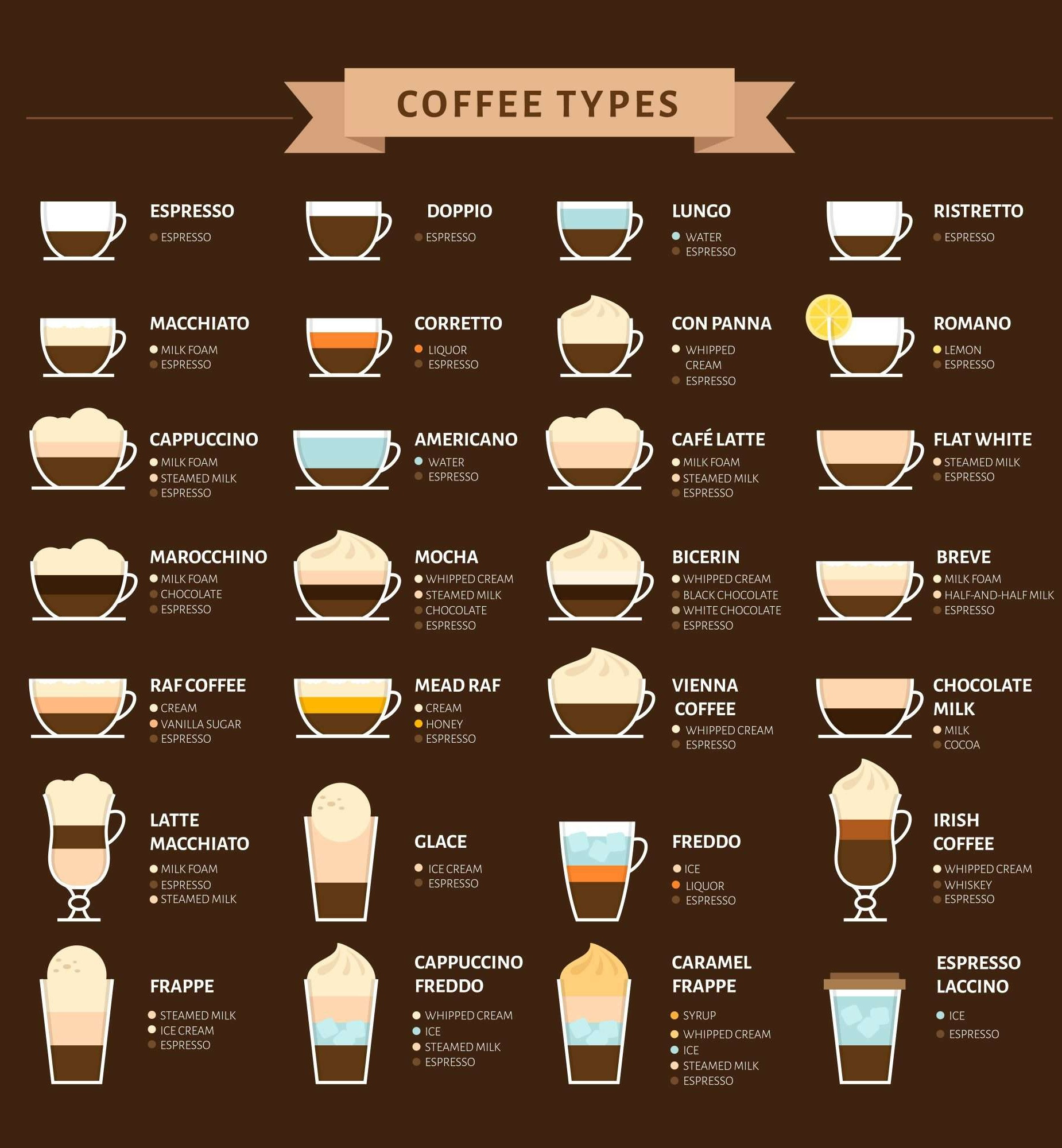 Types Of Coffee Drinks
 28 of the most mon types of coffee drinks and their