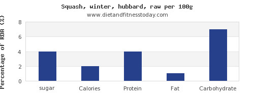 Winter Squash Nutrition
 Sugar in winter squash per 100g Diet and Fitness Today
