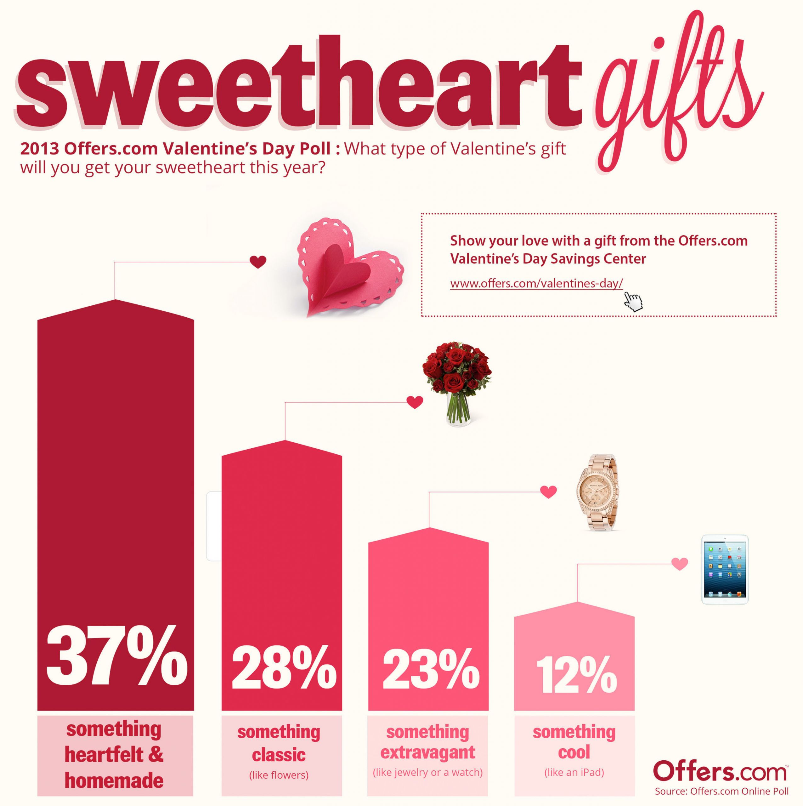 Gay Valentines Gift Ideas
 fers Poll Reveals Top 4 Gift Ideas for Valentine’s Day